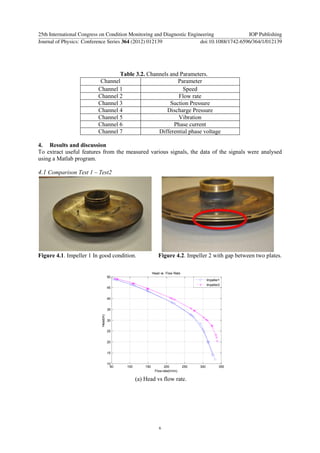 Table 3.2. Channels and Parameters.
Channel Parameter
Channel 1 Speed
Channel 2 Flow rate
Channel 3 Suction Pressure
Channel 4 Discharge Pressure
Channel 5 Vibration
Channel 6 Phase current
Channel 7 Differential phase voltage
4. Results and discussion
To extract useful features from the measured various signals, the data of the signals were analysed
using a Matlab program.
4.1 Comparison Test 1 – Test2
Figure 4.1. Impeller 1 In good condition. Figure 4.2. Impeller 2 with gap between two plates.
(a) Head vs flow rate.
50 100 150 200 250 300 350
10
15
20
25
30
35
40
45
50
Head(m)
Flow-rate(l/min)
Head vs. Flow Rate
Impeller1
Impeller2
25th International Congress on Condition Monitoring and Diagnostic Engineering IOP Publishing
Journal of Physics: Conference Series 364 (2012) 012139 doi:10.1088/1742-6596/364/1/012139
6
 