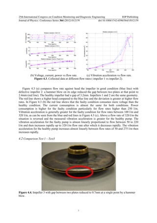 (b) Voltage, current, power vs flow rate. (c) Vibration acceleration vs flow rate.
Figure 4.3. Collected data at different flow rates ( impeller 1 vs impeller 2).
Figure 4.3 (a) compares flow rate against head the impeller in good condition (blue line) with
defective impeller 2: a hammer blow on its edge reduced the gap between two plates at that point to
2.4mm (red line). The healthy impeller had a gap of 3.2mm. Impellers 1 and 2 are the same geometry.
The red line shows a higher head compared to the blue line and the deviation is greater at higher flow
rates. In Figure 4.3 (b) the red line shows that the faulty condition consumes more voltage than the
healthy condition. The current consumption is almost the same for both conditions. Power
consumption is higher for the faulty condition particularly for flow rates higher than 250 l/m.
Vibration acceleration is generally greater for the faulty condition for flow rates between 100 l/m and
320 l/m, as can be seen from the blue and red lines in Figure 4.3 (c). Above a flow rate of 320 l/m the
situation is reversed and the measured vibration acceleration is greater for the healthy pump. The
vibration acceleration for the faulty pump is almost linearly proportional to flow between 50 to 220
l/m and then increases rapidly up to 320 l/m flow rate after which it decreases rapidly. The vibration
acceleration for the healthy pump increases almost linearly between flow rates of 50 and 275 l/m then
increases rapidly.
4.2 Comparison Test 1 – Test3
Figure 4.4. Impeller 3 with gap between two plates reduced to 0.7mm at a single point by a hammer
blow.
50 100 150 200 250 300 350
394
396
398
ACVoltage(Volt)
Flow rate(l/m)
Relation between Volt & Q
50 100 150 200 250 300 350
8
10
12
Current(A)
Flow rate(l/m)
Relation between A & Q
50 100 150 200 250 300 350
3
3.5
4
Power(KW)
Flow rate(l/m)
Relation between Electric Power & Q
50 100 150 200 250 300 350
10
15
20
25
30
35
40
45
50
Acceleration(m/s2
)
Flow rate(l/m)
Relation between A & Q
25th International Congress on Condition Monitoring and Diagnostic Engineering IOP Publishing
Journal of Physics: Conference Series 364 (2012) 012139 doi:10.1088/1742-6596/364/1/012139
7
 