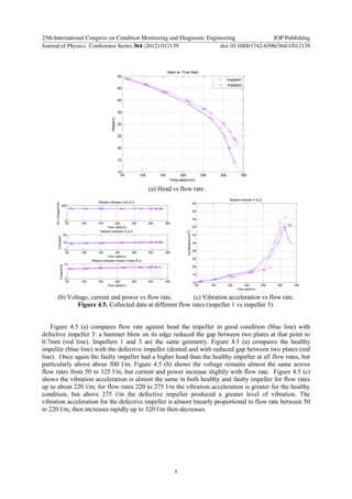 (a) Head vs flow rate.
(b) Voltage, current and power vs flow rate. (c) Vibration acceleration vs flow rate.
Figure 4.5. Collected data at different flow rates (impeller 1 vs impeller 3).
Figure 4.5 (a) compares flow rate against head the impeller in good condition (blue line) with
defective impeller 3: a hammer blow on its edge reduced the gap between two plates at that point to
0.7mm (red line). Impellers 1 and 3 are the same geometry. Figure 4.5 (a) compares the healthy
impeller (blue line) with the defective impeller (dented and with reduced gap between two plates (red
line). Once again the faulty impeller had a higher head than the healthy impeller at all flow rates, but
particularly above about 300 l/m. Figure 4.5 (b) shows the voltage remains almost the same across
flow rates from 50 to 325 l/m, but current and power increase slightly with flow rate. Figure 4.5 (c)
shows the vibration acceleration is almost the same in both healthy and faulty impeller for flow rates
up to about 220 l/m; for flow rates 220 to 275 l/m the vibration acceleration is greater for the healthy
condition, but above 275 l/m the defective impeller produced a greater level of vibration. The
vibration acceleration for the defective impeller is almost linearly proportional to flow rate between 50
to 220 l/m, then increases rapidly up to 320 l/m then decreases.
50 100 150 200 250 300 350
10
15
20
25
30
35
40
45
50
Head(m)
Flow-rate(l/min)
Head vs. Flow Rate
Impeller1
Impeller3
50 100 150 200 250 300 350
0
500
ACVoltage(Volt)
Flow rate(l/m)
Relation between Volt & Q
50 100 150 200 250 300 350
0
10
20
Current(A)
Flow rate(l/m)
Relation between A & Q
50 100 150 200 250 300 350
0
5
Power(KW)
Flow rate(l/m)
Relation between Electric Power & Q
50 100 150 200 250 300 350
10
15
20
25
30
35
40
45
50
55
60
Acceleration(m/s2
)
Flow rate(l/m)
Relation between A & Q
25th International Congress on Condition Monitoring and Diagnostic Engineering IOP Publishing
Journal of Physics: Conference Series 364 (2012) 012139 doi:10.1088/1742-6596/364/1/012139
8
 