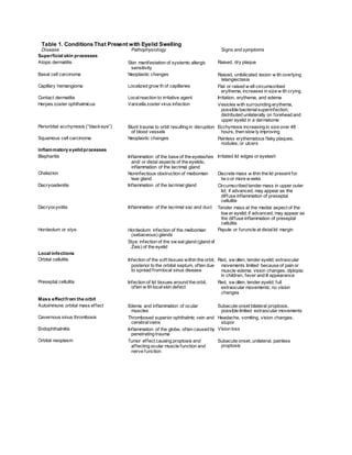 Table 1. ConditionsThat Present with Eyelid Swelling
Disease Pathophysiology Signs and symptoms
Superficial skin processes
Atopic dermatitis Skin manifestation of systemic allergic
sensitivity
Raised, dry plaque
Basal cell carcinoma Neoplastic changes Raised, umbilicated lesion w ith overlying
telangiectasia
Capillary hemangioma Localized grow th of capillaries Flat or raised w ell-circumscribed
erythema; increases in size w ith crying
Contact dermatitis Localreaction to irritative agent Irritation, erythema, and edema
Herpes zoster ophthalmicus Varicella zoster virus infection Vesicles with surrounding erythema,
possible bacterialsuperinfection;
distributed unilaterally on forehead and
upper eyelid in a dermatome
Periorbital ecchymosis (“blackeye”) Blunt trauma to orbit resulting in disruption
of blood vessels
Ecchymosis increasing in size over 48
hours, then slow ly improving
Squamous cell carcinoma Neoplastic changes Painless erythematous flaky plaques,
nodules, or ulcers
Inflammatory eyelidprocesses
Blepharitis Inflammation of the base of the eyelashes
and/ or distal aspects of the eyelids;
inflammation of the lacrimal gland
Irritated lid edges or eyelash
Chalazion Noninfectious obstruction of meibomian
tear gland
Discrete mass w ithin the lid present for
tw o or more w eeks
Dacryoadenitis Inflammation of the lacrimal gland Circumscribed tender mass in upper outer
lid; if advanced, may appear as the
diffuse inflammation of preseptal
cellulitis
Dacryocystitis Inflammation of the lacrimal sac and duct Tender mass at the medial aspect of the
low er eyelid; if advanced, may appear as
the diffuse inflammation of preseptal
cellulitis
Hordeolum or stye Hordeolum: infection of the meibomian
(sebaceous) glands
Stye: infection of the sw eat gland (gland of
Zeis) of the eyelid
Papule or furuncle at distallid margin
Local infections
Orbital cellulitis Infection of the soft tissues within the orbit,
posterior to the orbital septum, often due
to spread fromlocal sinus disease
Red, sw ollen, tender eyelid; extraocular
movements limited because of pain or
muscle edema; vision changes, diplopia;
in children, fever and ill appearance
Preseptal cellulitis Infection of lid tissues around the orbit,
often w ith localskin defect
Red, sw ollen, tender eyelid; full
extraocular movements; no vision
changes
Mass effectfrom the orbit
Autoimmune orbital mass effect Edema and inflammation of ocular
muscles
Subacute onset bilateral proptosis,
possible limited extraocular movements
Cavernous sinus thrombosis Thrombosed superior ophthalmic vein and
cerebralveins
Headache, vomiting, vision changes,
stupor
Endophthalmitis Inflammation of the globe, often caused by
penetrating trauma
Vision loss
Orbital neoplasm Tumor effect causing proptosis and
affecting ocular muscle function and
nerve function
Subacute onset, unilateral, painless
proptosis
 
