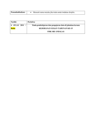 Penambahbaikan:         Mencatit nama mereka jika tiada untuk tindakan disiplin.




Tarikh            Peristiwa
6 JULAI 2011 /         Tiada pembelajaran dan pengajaran data di jalankan kerana
Rabu                           KEJOHANAN SUKAN TAHUNAN KE-15
                                           SMK SRI ANDALAS
 