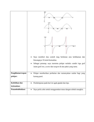 Saya memberi dua contoh tang berlainan aras kefahaman dan
                     bincangnya 10 minit kemudian.
                     Sebagai penutup, saya meminta pelajar melukis sendiri tiga graf
                     iaiatu graf sine, cosine dan tangent di atas paksi yang sama.


Penglibatan/respon   Pelajar memberikan perhatian dan menanyakan soalan bagi yang
pelajar:             kurang pasti.


Kelebihan dan        Pembelajaran pada hari ini agak ppadat dan laju.
kelemahan:
Penambahbaikan:      Saya perlu cuba untuk menggunakan masa dengan sebaik mungkin.
 