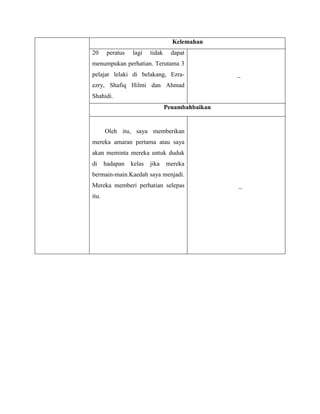 Kelemahan
20      peratus   lagi    tidak     dapat
menumpukan perhatian. Terutama 3
pelajar lelaki di belakang, Ezra-                  _
ezry, Shafiq Hilmi dan Ahmad
Shahidi.
                                  Penambahbaikan


       Oleh itu, saya memberikan
mereka amaran pertama atau saya
akan meminta mereka untuk duduk
di     hadapan    kelas   jika    mereka
bermain-main.Kaedah saya menjadi.
Mereka memberi perhatian selepas                   _
itu.
 