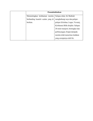 Penambahbaikan

Mementingkan kefahaman mereka Selepas rehat, Sir Muthiah
berbanding kuantiti soalan yang di menghubungi saya dan pelajar-
berikan.                           pelajar (Girishan, Loges, Yuvaraj,
                                   Kiritharan) Bilik disiplin. Selepas
                                   20 minit menjerit, bertengkar dan
                                   perbincangan, Empat daripada
                                   mereka telah menerima tindakan
                                   yang sewajarnya oleh Sir.
 