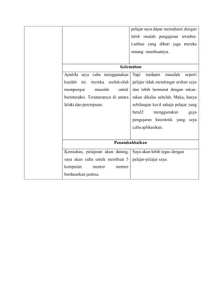 pelajar saya dapat memahami dengan
                                      lebih mudah pengajaran tersebut.
                                      Latihan yang diberi juga mereka
                                      senang membuatnya.


                               Kelemahan
Apabila saya cuba menggunakan Tapi             terdapat   masalah   seperti
kaedah   ini,   mereka   seolah-olah pelajar tidak mendengar arahan saya
mempunyai        masalah      untuk dan lebih berminat dengan rakan-
berinteraksi. Terutamanya di antara rakan dikelas sebelah. Maka, hanya
lelaki dan perempuan.                 sebilangan kecil sahaja pelajar yang
                                      betul2       menggunakan        gaya
                                      pengajaran kinestetik yang saya
                                      cuba aplikasikan.


                            Penambahbaikan

Kemudian, pelajaran akan datang, Saya akan lebih tegas dengan
saya akan cuba untuk membuat 5 pelajar-pelajar saya.
kumpulan        mentor       mentee
berdasarkan jantina.
 