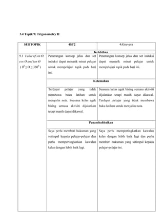 3.4 Topik 9: Trigonometry II


   SUBTOPIK                          4ST2                                    4Aloevera

                                                   Kelebihan
9.1 Value of sin Ө,   Penerangan konsep jelas dan set Penerangan konsep jelas dan set induksi
cos Ө and tan Ө       induksi dapat menarik minat pelajar dapat      menarik       minat   pelajar   untuk
( 00 ≤ Ө ≤ 3600 )     untuk mempelajari topik pada hari mempelajari topik pada hari ini.
                      ini.

                                                         Kelemahan

                      Terdapat    pelajar    yang     tidak Suasana kelas agak bising semasa aktiviti
                      membawa      buku     latihan   untuk dijalankan tetapi masih dapat dikawal.
                      menyalin nota. Suasana kelas agak Terdapat pelajar yang tidak membawa
                      bising semasa aktiviti dijalankan buku latihan untuk menyalin nota.
                      tetapi masih dapat dikawal.


                                                      Penambahbaikan

                      Saya perlu memberi hukuman yang Saya perlu mempertingkatkan kawalan
                      setimpal kepada pelajar-pelajar dan kelas dengan lebih baik lagi dan perlu
                      perlu mempertingkatkan kawalan memberi hukuman yang setimpal kepada
                      kelas dengan lebih baik lagi.         pelajar-pelajar ini.
 