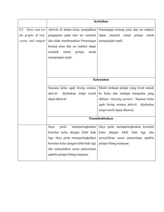 Kelebihan

9.2   Draw and use Aktiviti di dalam kelas menjadikan Penerangan konsep jelas dan set induksi
the graphs of sine, pengajaran pada hari ini menarik dapat           menarik    minat      pelajar     untuk
cosine and tangent dan tidak membosankan Penerangan mempelajari topik.
                    konsep jelas dan set induksi dapat
                    menarik      minat     pelajar   untuk
                    mempelajari topik.




                                                        Kelemahan

                    Suasana kelas agak bising semasa Masih terdapat pelajar yang lewat masuk
                    aktiviti     dijalankan tetapi masih ke kelas dan terdapat kumpulan yang
                    dapat dikawal                            ahlinya ‘sleeping partner’. Suasana kelas
                                                             agak bising semasa aktiviti       dijalankan
                                                             tetapi masih dapat dikawal.

                                                      Penambahbaikan

                    Saya       perlu     mempertingkatkan Saya perlu mempertingkatkan kawalan
                    kawalan kelas dengan lebih baik kelas           dengan     lebih    baik    lagi    dan
                    lagi. Saya perlu mempertingkatkan menyelitkan unsur penceritaan apabila
                    kawalan kelas dengan lebih baik lagi pelajar hilang tumpuan.
                    dan menyelitkan unsur penceritaan
                    apabila pelajar hilang tumpuan.
 