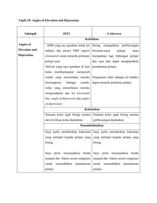 Topik 10: Angles of Elevation and Depression.



    Subtopik                        4ST2                                 4 Aloevera
                                                       Kelebihan
Angles of           ABM yang say gunakan untuk set Sering mengadakan perbincangan
Elevation and      induksi dan proses P&P seperti bersama-sama                  pelajar     akan
Depression.        clinometers amat menarik perhatian merapatkan lagi hubungan pelajar
                   pelajar saya.                           dan saya dan dapat mengukuhkan
                   Aktiviti yang saya gunakan di luar pemahaman pelajar.
                   kelas membantupejar         menjawab
                   soalan yang memerukan mereka Pengunaan video sebagai set induksi
                   berimaginasi.     Sebagai     contoh, dapat menarik perhatian pelajar.
                   solan yang memerlukan mereka
                   mengenalpasti apa itu horizontal
                   line, angle of depression dan angles
                   of depression.
                                                       Kelemahan
                   Suasana kelas agak bising semasa Suasana kelas agak bising semasa
                   aktiviti diluar kelas dijalankan.        perbincangan dijalankan.
                                                 Penambahbaikan

                   Saya perlu memberikan hukuman Saya perlu memberikan hukuman
                   yang setimpal kepada pelajar yang yang setimpal kepada pelajar yang
                   bising.                                  bising.


                   Saya perlu menunjukkan benda Saya perlu menunjukkan benda
                   maujud dan bukan secara imaginasi maujud dan bukan secara imaginasi
                   untuk      memudahkan     pemahaman untuk           memudahkan     pemahaman
                   pelajar.                                 pelajar.
 