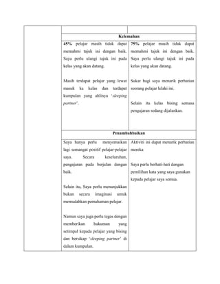 Kelemahan
45% pelajar masih tidak dapat 75% pelajar masih tidak dapat
memahmi tajuk ini dengan baik. memahmi tajuk ini dengan baik.
Saya perlu ulangi tajuk ini pada Saya perlu ulangi tajuk ini pada
kelas yang akan datang.                      kelas yang akan datang.


Masih terdapat pelajar yang lewat Sukar bagi saya menarik perhatian
masuk       ke   kelas    dan      terdapat seorang pelajar lelaki ini.
kumpulan yang ahlinya ‘sleeping
partner’.                                    Selain itu kelas bising semasa
                                             pengajaran sedang dijalankan.




                                   Penambahbaikan

Saya hanya perlu           menyemaikan Aktiviti ini dapat menarik perhatian
lagi semangat positif pelajar-pelajar mereka
saya.         Secara        keseluruhan,
pengajaran pada berjalan dengan Saya perlu berhati-hati dengan
baik.                                        pemilihan kata yang saya gunakan
                                             kepada pelajar saya semua.
Selain itu, Saya perlu menunjukkan
bukan       secara     imaginasi     untuk
memudahkan pemahaman pelajar.


Namun saya juga perlu tegas dengan
memberikan           hukuman          yang
setimpal kepada pelajar yang bising
dan bersikap ‘sleeping partner’ di
dalam kumpulan.
 