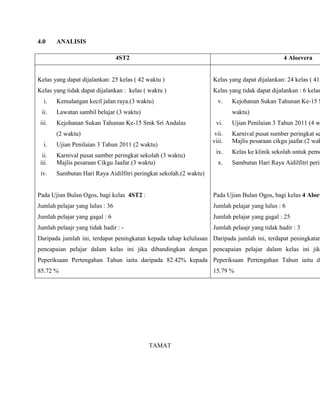 4.0     ANALISIS

                                 4ST2                                                           4 Aloevera


Kelas yang dapat dijalankan: 25 kelas ( 42 waktu )                  Kelas yang dapat dijalankan: 24 kelas ( 41
Kelas yang tidak dapat dijalankan : kelas ( waktu )                 Kelas yang tidak dapat dijalankan : 6 kelas
   i.   Kemalangan kecil jalan raya.(3 waktu)                         v.    Kejohanan Sukan Tahunan Ke-15 S
 ii.    Lawatan sambil belajar (3 waktu)                                    waktu)
 iii.   Kejohanan Sukan Tahunan Ke-15 Smk Sri Andalas                vi.    Ujian Penilaian 3 Tahun 2011 (4 w
        (2 waktu)                                                    vii.   Karnival pusat sumber peringkat se
                                                                    viii.   Majlis pesaraan cikgu jaafar.(2 wak
   i.   Ujian Penilaian 3 Tahun 2011 (2 waktu)
                                                                     ix.    Kelas ke klinik sekolah untuk peme
  ii.   Karnival pusat sumber peringkat sekolah (3 waktu)
 iii.   Majlis pesaraan Cikgu Jaafar.(3 waktu)                        x.    Sambutan Hari Raya Aidilfitri perin
 iv.    Sambutan Hari Raya Aidilfitri peringkat sekolah.(2 waktu)


Pada Ujian Bulan Ogos, bagi kelas 4ST2 :                            Pada Ujian Bulan Ogos, bagi kelas 4 Aloev
Jumlah pelajar yang lulus : 36                                      Jumlah pelajar yang lulus : 6
Jumlah pelajar yang gagal : 6                                       Jumlah pelajar yang gagal : 25
Jumlah pelaajr yang tidak hadir : -                                 Jumlah pelaajr yang tidak hadir : 3
Daripada jumlah ini, terdapat peningkatan kepada tahap kelulusan Daripada jumlah ini, terdapat peningkatan
pencapaian pelajar dalam kelas ini jika dibandingkan dengan pencapaian pelajar dalam kelas ini jika
Peperiksaan Pertengahan Tahun iaitu daripada 82.42% kepada Peperiksaan Pertengahan Tahun iaitu da
85.72 %                                                             15.79 %




                                            TAMAT
 