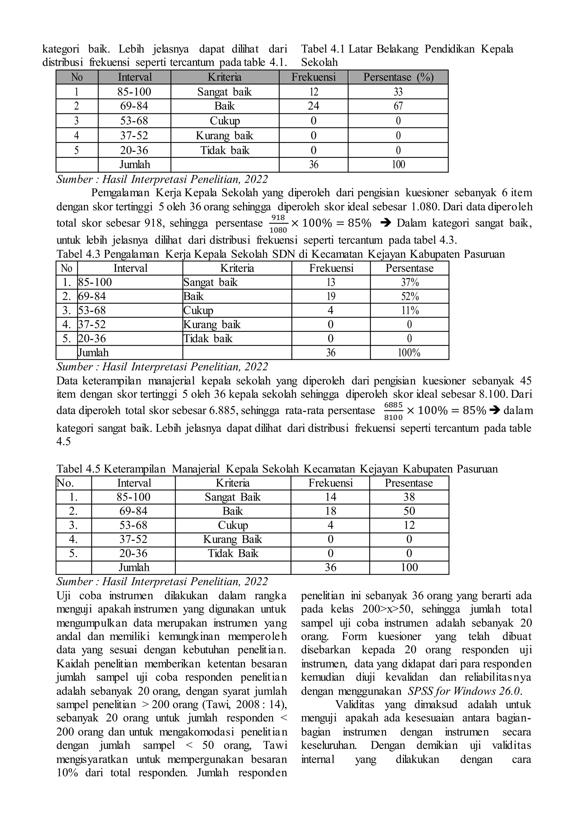 kategori baik. Lebih jelasnya dapat dilihat dari
distribusi frekuensi seperti tercantum pada table 4.1.
Tabel 4.1 Latar Belakang Pendidikan Kepala
Sekolah
No Interval Kriteria Frekuensi Persentase (%)
1 85-100 Sangat baik 12 33
2 69-84 Baik 24 67
3 53-68 Cukup 0 0
4 37-52 Kurang baik 0 0
5 20-36 Tidak baik 0 0
Jumlah 36 100
Sumber : Hasil Interpretasi Penelitian, 2022
Pemgalaman Kerja Kepala Sekolah yang diperoleh dari pengisian kuesioner sebanyak 6 item
dengan skor tertinggi 5 oleh 36 orang sehingga diperoleh skor ideal sebesar 1.080. Dari data diperoleh
total skor sebesar 918, sehingga persentase
918
1080
× 100% = 85%  Dalam kategori sangat baik,
untuk lebih jelasnya dilihat dari distribusi frekuensi seperti tercantum pada tabel 4.3.
Tabel 4.3 Pengalaman Kerja Kepala Sekolah SDN di Kecamatan Kejayan Kabupaten Pasuruan
No Interval Kriteria Frekuensi Persentase
1. 85-100 Sangat baik 13 37%
2. 69-84 Baik 19 52%
3. 53-68 Cukup 4 11%
4. 37-52 Kurang baik 0 0
5. 20-36 Tidak baik 0 0
Jumlah 36 100%
Sumber : Hasil Interpretasi Penelitian, 2022
Data keterampilan manajerial kepala sekolah yang diperoleh dari pengisian kuesioner sebanyak 45
item dengan skor tertinggi 5 oleh 36 kepala sekolah sehingga diperoleh skor ideal sebesar 8.100. Dari
data diperoleh total skor sebesar 6.885, sehingga rata-rata persentase
6885
8100
× 100% = 85%  dalam
kategori sangat baik. Lebih jelasnya dapat dilihat dari distribusi frekuensi seperti tercantum pada table
4.5
Tabel 4.5 Keterampilan Manajerial Kepala Sekolah Kecamatan Kejayan Kabupaten Pasuruan
No. Interval Kriteria Frekuensi Presentase
1. 85-100 Sangat Baik 14 38
2. 69-84 Baik 18 50
3. 53-68 Cukup 4 12
4. 37-52 Kurang Baik 0 0
5. 20-36 Tidak Baik 0 0
Jumlah 36 100
Sumber : Hasil Interpretasi Penelitian, 2022
Uji coba instrumen dilakukan dalam rangka
menguji apakah instrumen yang digunakan untuk
mengumpulkan data merupakan instrumen yang
andal dan memiliki kemungkinan memperoleh
data yang sesuai dengan kebutuhan penelitian.
Kaidah penelitian memberikan ketentan besaran
jumlah sampel uji coba responden penelitian
adalah sebanyak 20 orang, dengan syarat jumlah
sampel penelitian > 200 orang (Tawi, 2008 : 14),
sebanyak 20 orang untuk jumlah responden <
200 orang dan untuk mengakomodasi penelitian
dengan jumlah sampel < 50 orang, Tawi
mengisyaratkan untuk mempergunakan besaran
10% dari total responden. Jumlah responden
penelitian ini sebanyak 36 orang yang berarti ada
pada kelas 200>x>50, sehingga jumlah total
sampel uji coba instrumen adalah sebanyak 20
orang. Form kuesioner yang telah dibuat
disebarkan kepada 20 orang responden uji
instrumen, data yang didapat dari para responden
kemudian diuji kevalidan dan reliabilitasnya
dengan menggunakan SPSS for Windows 26.0.
Validitas yang dimaksud adalah untuk
menguji apakah ada kesesuaian antara bagian-
bagian instrumen dengan instrumen secara
keseluruhan. Dengan demikian uji validitas
internal yang dilakukan dengan cara
 