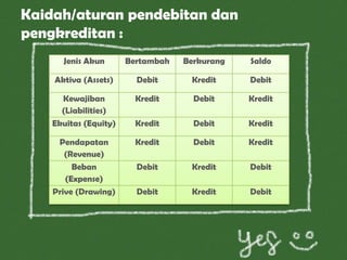 Jenis Akun Bertambah Berkurang Saldo
Aktiva (Assets) Debit Kredit Debit
Kewajiban
(Liabilities)
Kredit Debit Kredit
Ekuitas (Equity) Kredit Debit Kredit
Pendapatan
(Revenue)
Kredit Debit Kredit
Beban
(Expense)
Debit Kredit Debit
Prive (Drawing) Debit Kredit Debit
Kaidah/aturan pendebitan dan
pengkreditan :
 
