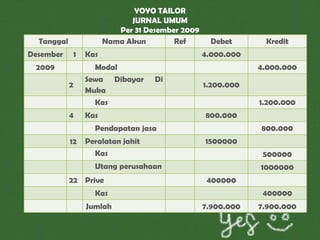 YOYO TAILOR
JURNAL UMUM
Per 31 Desember 2009
Tanggal Nama Akun Ref Debet Kredit
Desember 1 Kas 4.000.000
2009 Modal 4.000.000
2
Sewa Dibayar Di
Muka
1.200.000
Kas 1.200.000
4 Kas 800.000
Pendapatan jasa 800.000
12 Peralatan jahit 1500000
Kas 500000
Utang perusahaan 1000000
22 Prive 400000
Kas 400000
Jumlah 7.900.000 7.900.000
 