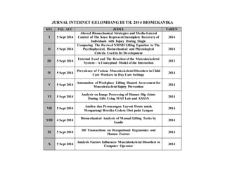 JURNAL INTERNET GELOMBANG III TH. 2014 BIOMEKANIKA
KEL TGL ACC JUDUL TAHUN
I 5 Sept 2014
Altered Biomechanical Strategies and Medio-Lateral
Control of The Knee Represent Incomplete Recovery of
Individuals with Injury During Single
2014
II 5 Sept 2014
Comparing The Revised NIOSH Lifting Equation to The
Psychophysical, Biomechanical and Physiological
Criteria Used in Its Development
2014
III 5 Sept 2014
External Load and The Reaction of the Musculoskeletal
System – A Conceptual Model of the Interaction
2013
IV 5 Sept 2014
Prevalence of Various Muscoleskeletal Disorders in Child
Care Workers in Day Care Settings
2014
V 5 Sept 2014
Automation of Workplace Lifting Hazard Assessment for
Muscoleskeletal Injury Prevention
2014
VI 5 Sept 2014
Analysis on Image Processing of Human Hip Joints
During Lifts Using MAT Lab and ANSYS
2014
VII 5 Sept 2014
Analisa dan Perancangan Layout Drum untuk
Mengurangi Rresiko Cedera Otot pada Lengan
2014
VIII 4 Sept 2014
Biomechanical Analysis of Manual Lifting Tasks by
Saudis
2014
IX 5 Sept 2014
IIE Transactions on Occupational Ergonomics and
Human Factors
2014
X 5 Sept 2014
Analysis Factors Influences Musculoskeletal Disorders to
Computer Operator
2014
 