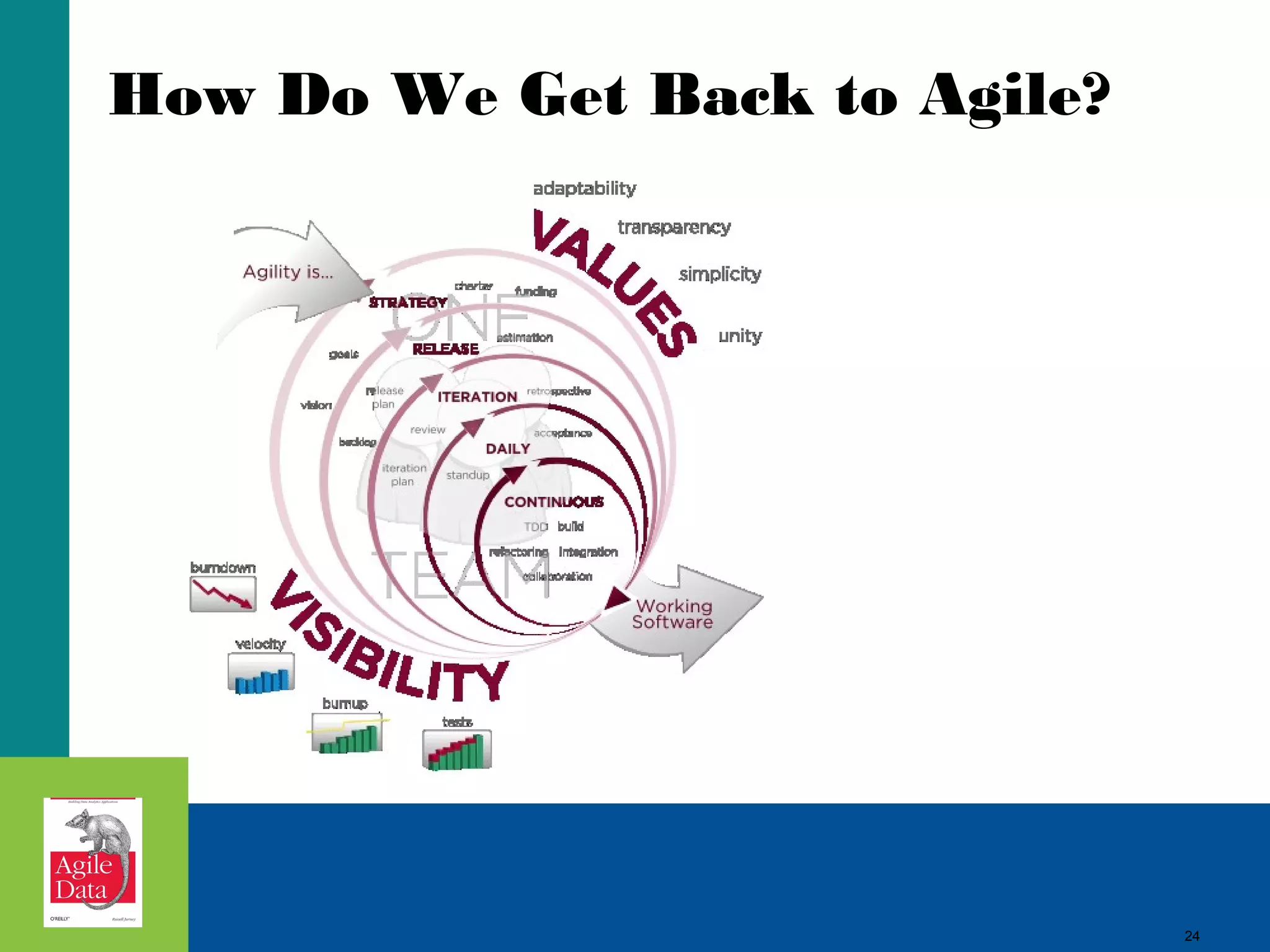 How Do We Get Back to Agile? 24 