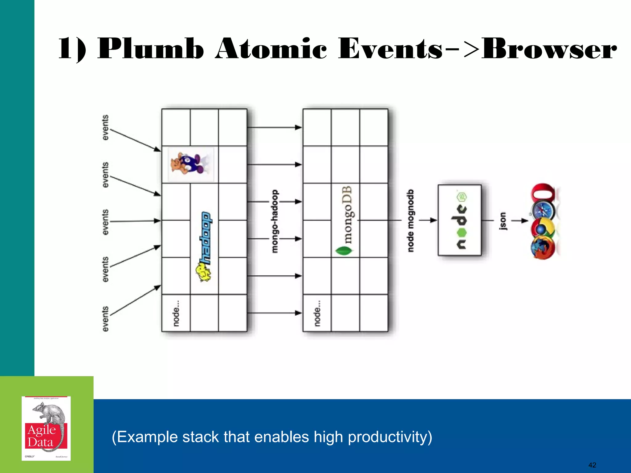 1) Plumb Atomic Events->Browser (Example stack that enables high productivity) 42 