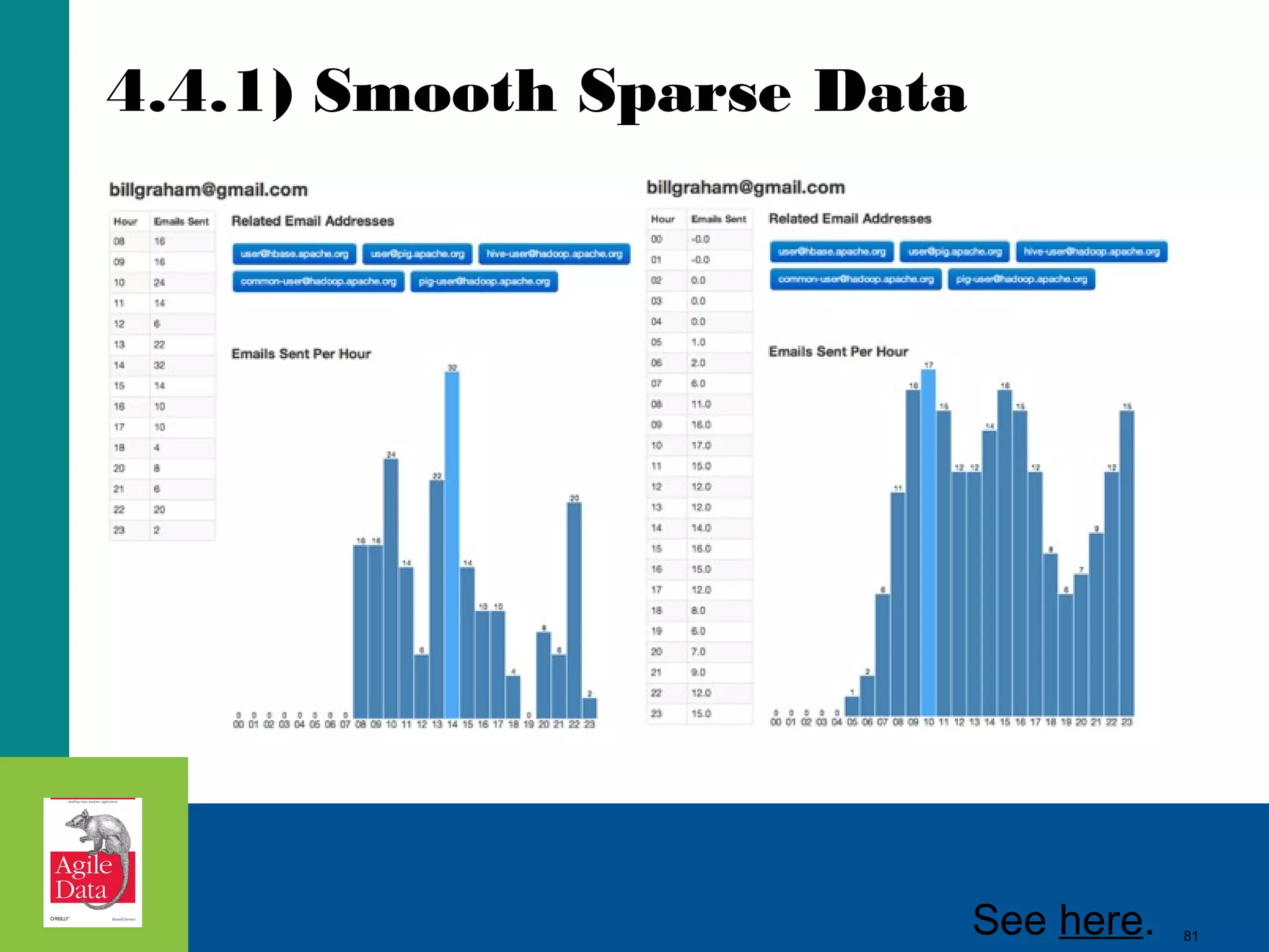 4.4.1) Smooth Sparse Data See here. 81 