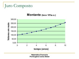 Juro Composto
                                 Montante (taxa 10%a.a.)
                    300,00
 Valores em reais




                    250,00

                    200,00

                    150,00

                    100,00

                     50,00

                      0,00
                             0   2           4            6        8   10

                                          tempo (anos)

                                       Matemática Financeira
                                     Prof Eugênio Carlos Stieler
 