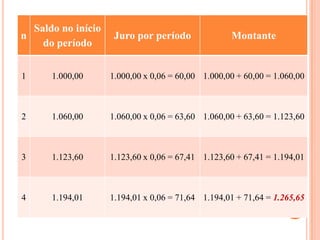 n
Saldo no início
do período
Juro por período Montante
1 1.000,00 1.000,00 x 0,06 = 60,00 1.000,00 + 60,00 = 1.060,00
2 1.060,00 1.060,00 x 0,06 = 63,60 1.060,00 + 63,60 = 1.123,60
3 1.123,60 1.123,60 x 0,06 = 67,41 1.123,60 + 67,41 = 1.194,01
4 1.194,01 1.194,01 x 0,06 = 71,64 1.194,01 + 71,64 = 1.265,65
 