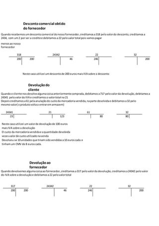 Descontocomercial obtido
do fornecedor
Quandorecebemosumdescontocomercial donossofornecedor,creditamosa318 pelovalordo desconto,creditamosa
2434, com um2 por ser a creditoe debitamosa22 pelovalortotal poisvamospagar
menosao nosso
fornecedor
318 24342 22 32
200 200 46 246 200
Neste casoutilizei umdescontode 200 eurosmaisIVA sobre o desconto
Devoluçãodo
cliente
Quandoo cliente nosdevolvealgumacoisaanteriormentecomprada,debitamosa717 pelovalorda devolução,debitamosa
24341 pelovalordoIVA e creditamoso valortotal na 21
Depoiscreditamosa61 pelaanulaçãodo custoda mercadoriavendida,naparte devolvidae debitamosa32 pelo
mesmovalor( oprodutovoltaa entraremarmazem)
24341 21 61 32
23 123 80 80
Neste casoutilizei umvalorde devoluçãode 100 euros
maisIVA sobre a devolução
O custo da mercadoriavendidae aquantidade devolvida
vezesvalorde custoutilizadonavenda
Devolveu-se 10unidadesque tinamsidovendidasa10 euroscada e
tinhamum CMV de 8 euroscada.
Devoluçãoao
fornecedor
Quandodevolvemosalgumacoisaaofornecedor,creditamosa317 pelovalorda devolução,creditamosa24342 pelovalor
do IVA sobre a devoluçãoe debitamosa22 pelovalortotal
317 24342 22 32
200 200 46 246 200
 