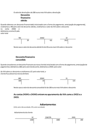 O valorde devoluçãoe de 200 eurosmaisIVA sobre a devolução
Desconto
financeiro
obtido
Quando obtemos um desconto financeirode( relacionado com a forma de pagamento, antecipação de pagamento),
creditamos a 782 pelo valor do desconto obtido, creditamos o valor do IVA sobre o desconto
na conta 24342 e
debitamosaconta22 pelo
valor total
782 24342 22
20 4,6 24,6
Neste casoo valordo descontoobtidofoi de 20 eurosmaisIVA sobre o desconto
Descontofinanceiro
concedido
Quandoconcedemosumdescontofinanceiroaonossocliente( relacionadocomaforma de pagamento,antecipaçãode
pagamento),debitamosa682 pelovalordodesconto,debitamosa24341 pelovalor
do IVA sobre a o descontoe creditamosa21 pelovalortotal,o
cliente ficaadevernosmenosdinheiro
682 24341 21
100 23 123
Neste casoo valordo descontoconcedidofoi de 100 eurosmaisIVA sobre o desconto
As contas 24341 e 24342 entramnoapuramento do IVA como a 2432 e a
2433.
Adiantamentos
(218, valor não acordado, 276,valor acordado)
Adiantamentodocliente
12 218/276 2433
1200 1000 200
 