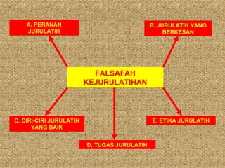 A. PERANAN                                B. JURULATIH YANG
    JURULATIH                                      BERKESAN




                           FALSAFAH
                         KEJURULATIHAN




C. CIRI-CIRI JURULATIH                        E. ETIKA JURULATIH
      YANG BAIK


                         D. TUGAS JURULATIH
 