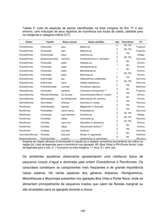 Tabela 5: Lista de espécies de peixes identificadas na área indígena do Km 17 e seu
   entorno, com indicação de seus registros de ocorrência nos locais de coleta, utilidade para
   os indígenas e categoria trófica (CT).

      Ordem                Família        Nome comum                 Nome científico             Uso   Ocorrência      CT
                                                                                                 C      BV, PN
Characiformes        Characidae          pacu                Myleus sp.                                             Frugívoro
                                                                                                 C      BV, PN
Characiformes        Characidae          pacu                Metynnis sp.                                           Frugívoro
                                                                                                 C        PN
Characiformes        Anostomidae         piaus               Leporinus sp.                                           Ilíofago
                                                                                                 C      BV, PN
Characiformes        Acestrorhynchidae   cachorra            Acestrorhynchus cf. microlepis                         Carnívoro
                                                                                                 C        BV
Characiformes        Characidae          piaba               Astyanax sp.                                            Onívoro
                                                                                                  I       BV
Characiformes        Characidae          piaba               Hemigrammus sp.                                         Onívoro
                                                                                                  I       BV
Characiformes        Characidae          piaba               Moenkhausia sp.                                         Onívoro
                                                                                                  I     BV, PN
Characiformes        Characidae          piaba               Bryconops sp                                            Onívoro
                                                                                                 C        PN
Characiformes        Erythrinidae        jeju                Hoplerythrinus unitaeniatus                            Carnívoro
                                                                                                 C      BV, PN
Characiformes        Erythrinidae        traíra              Hoplias malabaricus                                    Piscívoro
                                                                                                 C        PN
Characiformes        Prochilodontidae    curimatá            Prochilodus nigricans                                  Detritívoro
                                                                                           (b)   C        BV
Characiformes        Characidae          tambaqui            Colossoma macropomum                                   Frugívoro
                                                                                                 S        PN
Gymnotiformes        Rhamphichthyidae    itui da areia       Gymnorhamphichthys cf. rondoni                          Onívoro
                                                                                                 S        BV
Gymnotiformes        Sternopygidae       itui transparente   Eigenmannia aff. virescens                              Onívoro
                                                                                                 C        PN
Gymnotiformes        Gymnotidae          lampreia            Gymnotus cf. carapo                                    Piscívoro
                                                                                                 C        PN
Siluriformes         Callichthyiidae     tamoatá             Megalechis cf. thoracata                                Onívoro
                                                                                                 C        PN
Siluriformes         Pimelodidae         mandi branco        Pimelodella sp.                                        Carnívoro
                                                                                                 S      BV, PN
Siluriformes         Loricariidae        acari barbinha      Ancistrus sp.                                           Ilíofago
                                                                                                 C      BV, PN
Perciformes          Chichlidae          sabão               Crenicichla sp.                                        Piscívoro
                                                                                                 C      BV, PN
Perciformes          Cichlidae           cará corró          Aequidens cf. tetramerus                                Onívoro
                                                                                     (a)         C        BV
Perciformes          Cichlidae           tilápia             Oreochromis niloticus                                   Onívoro
                                                                                                 C        PN
Perciformes          Cichlidae           tucunaré            Cichla sp.                                             Carnívoro
                                                                                                 S        BV
Cyprinodontiformes   Rivulidae           pula pula           Rivulus cf. zygonectes                                 Insetívoro
                                                                                                 S        BV
Synbranchiformes     Synbranchidae       mussum              Synbranchus cf. marmoratus                             Piscívoro
   Espécie de origem africana e introduzida no açude (a) e espécie amazônica proveniente de cultivo na
   região (b); Lista de legendas para a ocorrência nos igarapés: BV (Boa Vista) e PN (Ponte Nova); Lista
   de legendas para o uso: C = Consumo na área indígena; I = Isca; S = sem uso.


   Os ambientes aquáticos observados apresentaram uma ictiofauna típica de
   pequenos corpos d´água e dominada pela ordem Characiforme e Perciformes. Os
   caracídeos constituem os componentes mais freqüentes e de grande importância
   nesse sistema. Há várias espécies dos gêneros Astyanax, Hemigrammus,
   Moenkhausia e Bryconops presentes nos igarapés Boa Vista e Ponte Nova, onde se
   alimentam principalmente de pequenos insetos que caem da floresta marginal ou
   são arrastados para os igarapés durante a chuva.




                                                             100
 