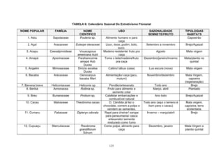 TABELA 6: Calendário Sazonal Do Extrativismo Florestal

NOME POPULAR         FAMÍLIA                NOME                      USO                    SAZONALIDADE              TIPOLOGIAS
                                         CIENTÍFICO                                          SEMNETE/FRUTO              HABITATS
    1. Abiu         Sapotaceae           Pouteria sp.       Alimento humano e para                                       Capoeirão
                                                                      caça
    2. Açaí         Aracaceae         Euterpe oleraceae     Licor, doce, pudim, bolo,       Setembro a novembro         Brejo/Açaizal
                                                                      suco.
   3. Acapu       Caesalpinoideae       Vouacapoua        Madeira resistente/ fruto pra            Agosto               Mata virgem
                                       americana Aubl                 caça
   4. Amapá        Apocinaceae         Parahancornia       Toma o leite/madeira/fruto     Dezembro/janeiro/inverno     Mata/plantio no
                                        amapá Hub                   pra caça                                               quintal
                                           Ducke
  5. Angelim       Mimosaceae          Dinizia excelsa       Caibro/ tábua (casa)             Lua escura (nova)         Mata virgem
                                           Ducke
  6. Bacaba         Arecaceae           Oenocarpus         Alimentação/ caça (jacu,         Novembro/dezembro           Mata Virgem,
                                        bacaba Mart                mutum)                                                 capoeira
                                                                                                                       (regeneração)
7. Banana brava    Heliconiaceae        Heliconia sp.          Pendão/artesanato                  Todo ano                  Brejo
    8. Beribá       Annonacea            Rollinia sp.        Fruto para alimento e               Março, abril             Plantado
                                                                 semente colar
    9. Breu        Burseraceae           Protium sp,        Calafetar embarcações e               Ano todo              Brejo/Açaizal
                                                              combustível natural
  10. Cacau         Malvaceae         Theobroma cacao          D. Cândida já fez o        Todo ano (aqui o terreno é    Mata virgem,
                                                          chocolate, comem a polpa e         bom para o cacau)         capoeira, terra
                                                             vendem as sementes.                                        acidentada.
  11. Cumaru         Fabaceae          Dipteryx odorata    Rapé para cheirar/ xarope        Inverno – março/abril          Brejo
                                                            para peneumania/ casca
                                                              artesanato/ semente
                                                             misturado como fumo
 12. Cupuaçu       Sterculiaceae         Theobroma         Come polpa; alimento para          Dezembro, janeiro        Mata Virgem e
                                         grandiflorum                 caça                                             plantio quintal
                                            Schum



                                                              125
 