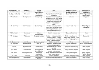 NOME POPULAR             FAMÍLIA             NOME                      USO                     SAZONALIDADE               TIPOLOGIAS
                                          CIENTÍFICO                                           SEMNETE/FRUTO                HABITATS
13. Cupuí (arbusto)     Malvaceae         Theobroma         A polpa é comestível/ caça         Dezembro/ janeiro        Mata Virgem e brejo
                                          subincanum                  (macaco)                                             (alto e baixo)
  14. Embaúba          Cecropiaceae       Cecropia sp.     Água da raiz serve pra fazer            Todo ano                  Capoeira
                                                           remédio, chá da folha serve
                                                           pra emagrecer diarréia/ caça
                                                              come fruto (morcegos) e
                                                             tucano e preguiça come a
                                                                        folha.
   15. Envireira       Annonaceae         Guaterria sp.      Cordas, saias,braceletes,          Envira todo ano.           Mata Virgem,
                                                           trança para paneiros/ fruto é                                    Capoeirão
                                                            alimento para tucano, jacu,
                                                              curica, papagaio, arara.

  16. Gameleira         Moraceae             Ficus            Madeira branca/ caça             Outubro/dezembro                Brejo
                                          adhatodifolia
  17. Genipapo          Rubiaceae       Genipa americana     Extrair a tinta para pintura     Fruto o ano todo, em          Capoeirão
                                                              corporal (verde). Fazer o     março está madura. Fruto
                                                           licor, o lambedor (melado), o    verde serve para pintura.
                                                               suco, o doce (maduro).
 18. Geniparana       Lecythidaceae     Gustavia augusta           Pintura corporal                 Março                   Capoeirão
  19. Ingazeiro       Mimosoideae           Ingá sp.          Alimento, Alimento caça          Agosto, setembro         Mata Virgem e Brejo
                                                                (macaco e papagaio)
      20. Ipê          Bignoniaceae       Tabebuia sp         Madeira (peças) / casca        Todo ano (lua escura)         Mata Virgem
                                                                       remédio
    21. Jarana        Lecythidaceae       Holopyxidium       Madeira, estaca, mourão,        Ouriço inverno / agosto       Mata Virgem
                                          jarana Ducke          cavaco, esteiro/ caça
    22. Jatobá        Caesalpiniaceae       Himenaea         Fruto alimento/ resina para      Julho/ junho/ agosto         Mata Virgem,
                                           courbaril L.          fogo/ casca xarope                                       Plantio, Quintal
    23. Loro            Lauraceae        Licaria Canella           Canoa/ madeira           Todo ano (lua minguante)       Mata Virgem
24. Maçaranduba         Sapotaceae         Manilkarana     Alimento/caça/madeira/lenha         Dezembro/janeiro            Mata Virgem
                                              huberi



                                                                126
 