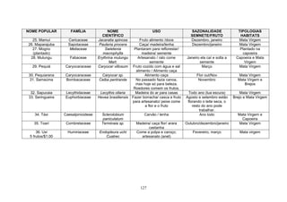 NOME POPULAR          FAMÍLIA               NOME                       USO                    SAZONALIDADE                TIPOLOGIAS
                                        CIENTÍFICO                                            SEMNETE/FRUTO                HABITATS
  25. Mamuí          Caricaceae       Jacaratia spinosa        Fruto alimento /doce           Dezembro, janeiro           Mata Virgem
26. Maparajuba       Sapotaceae        Pauteria procera        Caça/ madeira/lenha            Dezembro/janeiro            Mata Virgem
  27. Mogno           Meliaceae           Swietenia         Plantaram para reflorestar/                                    Plantado na
  (plantado)                             macrophylla             madeira/ semente                                           capoeira
 28. Mulungu          Fabaceae        Erythrina mulungu       Artesanato / rato come        Janeiro ela caí e solta a    Capoeira e Mata
                                             Mart.                   semente                       semente                   Virgem
   29. Pequiá      Caryocaraceae      Caryocar villosum    Fruto cozido com água e sal               Março                Mata Virgem
                                                             alimento / Alimento caça
 30. Pequiarana    Caryocaraceae       Caryocar sp.               Alimento caça                   Flor out/Nov            Mata Virgem
  31. Samaúma      Bombacaceae        Ceiba pentranda        No passado fazia canoa,               Novembro               Mata Virgem e
                                                             mas hoje só para beleza.                                        Brejos
                                                            Roedores comem os frutos.
  32. Sapucaia     Lecythidaceae       Lecythis ollaria      Madeira do ar para casas        Todo ano (lua escura)          Mata Virgem
 33. Seringueira   Euphorbiaceae      Hevea brasiliensis   Fazer borracha/ casca e fruto   Agosto e setembro estão      Brejo e Mata Virgem
                                                           para artesanato/ peixe come      florando o leite seca, o
                                                                  a flor e o fruto             resto do ano pode
                                                                                                   trabalhar.
    34. Táxi       Caesalpinioideae     Sclerolobium              Carvão / lenha                    Ano todo              Mata Virgem e
                                         paniculatum                                                                        Capoeira
    35. Toari       Combretaceae        Terminaia sp.        Madeira/ caça flor/ arara     Outubro/dezembro/janeiro       Mata Virgem
                                                                    castanha
     36. Uxi         Humiriaceae      Endopleura uchi        Come a polpa e caroço;            Fevereiro, março            Mata virgem
 5 frutos/$1,00                          Cuatrec               artesanato (anel)




                                                               127
 
