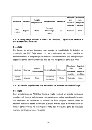 Magnitude   Magnitude
                          Duração                                        sem         com
Incidência   Natureza                   Reversibilidade   Relevância
                        Temporalidade                                  adoção de   adoção de
                                                                       medidas     medidas
                                          Reversível
  Direto
             Negativa       Média        Médio/longo         Alta      Moderada      Baixa
1ª ordem
                                            prazo



5.3.3.3 Insegurança quanto a Oferta de Trabalho, Capacitação Técnica e
Posicionamentos Políticos

Descrição
Os Juruna se sentem inseguros com relação à possibilidade de trabalho na
construção do AHE Belo Monte, por se posicionarem de forma contrária ao
empreendimento. A insegurança é aumentada também devido à falta de capacitação
específica para o aproveitamento da mão-de-obra indígena nas obras que virão.


                                                                       Magnitude   Magnitude
                           Duração                                        sem         com
Incidência   Natureza                   Reversibilidade   Relevância
                        Temporalidade                                  adoção de   adoção de
                                                                        medidas     medidas
  Indireto                                 Reversível
             Negativa       Média                            Média      Moderada     Baixa
 2ª ordem                                 Curto prazo



5.3.3.4 Aumento populacional dos municípios de Altamira e Vitória do Xingu

Descrição
Com a implantação do AHE Belo Monte, a região receberá um grande contingente
populacional, direta e indiretamente relacionado com a obra, ocasionando também
um incremento da ocupação do entorno da área indígena, pressão sobre os
recursos naturais e sobre os serviços públicos. Mesmo após a desmobilização da
mão-de-obra envolvida na construção do AHE Belo Monte, boa parte da população
migrante continuará vivendo na região.




                                           151
 