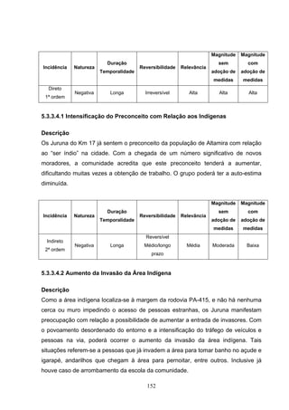 Magnitude   Magnitude
                          Duração                                        sem         com
Incidência   Natureza                   Reversibilidade   Relevância
                        Temporalidade                                  adoção de   adoção de
                                                                       medidas     medidas
  Direto
             Negativa      Longa          Irreversível       Alta        Alta        Alta
 1ª ordem



5.3.3.4.1 Intensificação do Preconceito com Relação aos Indígenas

Descrição
Os Juruna do Km 17 já sentem o preconceito da população de Altamira com relação
ao “ser índio” na cidade. Com a chegada de um número significativo de novos
moradores, a comunidade acredita que este preconceito tenderá a aumentar,
dificultando muitas vezes a obtenção de trabalho. O grupo poderá ter a auto-estima
diminuída.


                                                                       Magnitude   Magnitude
                          Duração                                        sem         com
Incidência   Natureza                   Reversibilidade   Relevância
                        Temporalidade                                  adoção de   adoção de
                                                                       medidas     medidas
                                          Reversível
  Indireto
             Negativa      Longa         Médio/longo        Média      Moderada      Baixa
 2ª ordem
                                            prazo



5.3.3.4.2 Aumento da Invasão da Área Indígena

Descrição
Como a área indígena localiza-se à margem da rodovia PA-415, e não há nenhuma
cerca ou muro impedindo o acesso de pessoas estranhas, os Juruna manifestam
preocupação com relação a possibilidade de aumentar a entrada de invasores. Com
o povoamento desordenado do entorno e a intensificação do tráfego de veículos e
pessoas na via, poderá ocorrer o aumento da invasão da área indígena. Tais
situações referem-se a pessoas que já invadem a área para tomar banho no açude e
igarapé, andarilhos que chegam à área para pernoitar, entre outros. Inclusive já
houve caso de arrombamento da escola da comunidade.

                                           152
 