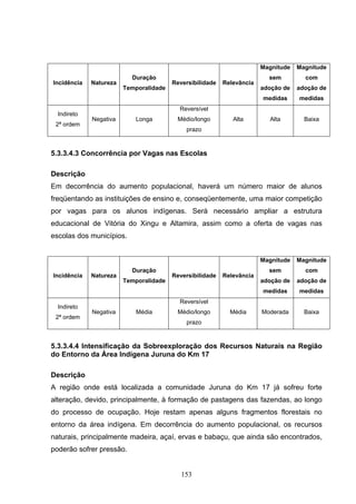 Magnitude   Magnitude
                          Duração                                        sem         com
Incidência   Natureza                   Reversibilidade   Relevância
                        Temporalidade                                  adoção de   adoção de
                                                                       medidas     medidas
                                          Reversível
  Indireto
             Negativa      Longa         Médio/longo         Alta        Alta        Baixa
 2ª ordem
                                            prazo



5.3.3.4.3 Concorrência por Vagas nas Escolas

Descrição
Em decorrência do aumento populacional, haverá um número maior de alunos
freqüentando as instituições de ensino e, conseqüentemente, uma maior competição
por vagas para os alunos indígenas. Será necessário ampliar a estrutura
educacional de Vitória do Xingu e Altamira, assim como a oferta de vagas nas
escolas dos municípios.


                                                                       Magnitude   Magnitude
                          Duração                                        sem         com
Incidência   Natureza                   Reversibilidade   Relevância
                        Temporalidade                                  adoção de   adoção de
                                                                       medidas     medidas
                                          Reversível
  Indireto
             Negativa       Média        Médio/longo        Média      Moderada      Baixa
 2ª ordem
                                            prazo



5.3.3.4.4 Intensificação da Sobreexploração dos Recursos Naturais na Região
do Entorno da Área Indígena Juruna do Km 17

Descrição
A região onde está localizada a comunidade Juruna do Km 17 já sofreu forte
alteração, devido, principalmente, à formação de pastagens das fazendas, ao longo
do processo de ocupação. Hoje restam apenas alguns fragmentos florestais no
entorno da área indígena. Em decorrência do aumento populacional, os recursos
naturais, principalmente madeira, açaí, ervas e babaçu, que ainda são encontrados,
poderão sofrer pressão.


                                           153
 