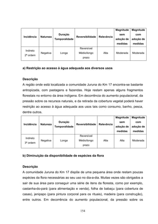 Magnitude   Magnitude
                          Duração                                        sem         com
Incidência   Natureza                   Reversibilidade   Relevância
                        Temporalidade                                  adoção de   adoção de
                                                                       medidas     medidas
                                          Reversível
  Indireto
             Negativa      Longa         Médio/longo         Alta      Moderada    Moderada
 2ª ordem
                                            prazo



a) Restrição ao acesso à água adequada aos diversos usos


Descrição
A região onde está localizada a comunidade Juruna do Km 17 encontra-se bastante
antropizada, com pastagens e fazendas. Hoje restam apenas alguns fragmentos
florestais no entorno da área indígena. Em decorrência do aumento populacional, da
pressão sobre os recursos naturais, e da retirada da cobertura vegetal poderá haver
restrição ao acesso à água adequada aos usos tais como consumo, banho, pesca,
dentre outros.
                                                                       Magnitude   Magnitude
                          Duração                                        sem         com
Incidência   Natureza                   Reversibilidade   Relevância
                        Temporalidade                                  adoção de   adoção de
                                                                       medidas     medidas
                                          Reversível
  Indireto
             Negativa      Longa         Médio/longo         Alta        Alta      Moderada
 3ª ordem
                                            prazo



b) Diminuição da disponibilidade de espécies da flora


Descrição
A comunidade Juruna do Km 17 dispõe de uma pequena área onde restam poucas
espécies da flora necessárias ao seu uso no dia-a-dia. Muitas vezes são obrigados a
sair de sua área para conseguir uma série de itens da floresta, como por exemplo,
castanha-do-pará (para alimentação e venda), folha de babaçu (para cobertura de
casas), jenipapo (para pintura corporal para os rituais), madeira (para construção),
entre outros. Em decorrência do aumento populacional, da pressão sobre os


                                           154
 