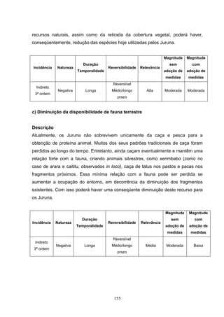 recursos naturais, assim como da retirada da cobertura vegetal, poderá haver,
conseqüentemente, redução das espécies hoje utilizadas pelos Juruna.


                                                                        Magnitude   Magnitude
                            Duração                                       sem         com
Incidência   Natureza                    Reversibilidade   Relevância
                         Temporalidade                                  adoção de   adoção de
                                                                        medidas     medidas
                                           Reversível
  Indireto
              Negativa       Longa        Médio/longo         Alta      Moderada    Moderada
 3ª ordem
                                             prazo



c) Diminuição da disponibilidade de fauna terrestre


Descrição
Atualmente, os Juruna não sobrevivem unicamente da caça e pesca para a
obtenção de proteína animal. Muitos dos seus padrões tradicionais de caça foram
perdidos ao longo do tempo. Entretanto, ainda caçam eventualmente e mantêm uma
relação forte com a fauna, criando animais silvestres, como xerimbabo (como no
caso de arara e caititu, observados in loco), caça de tatus nos pastos e pacas nos
fragmentos próximos. Essa mínima relação com a fauna pode ser perdida se
aumentar a ocupação do entorno, em decorrência da diminuição dos fragmentos
existentes. Com isso poderá haver uma conseqüente diminuição deste recurso para
os Juruna.


                                                                        Magnitude    Magnitude
                           Duração                                         sem         com
Incidência   Natureza                    Reversibilidade   Relevância
                         Temporalidade                                  adoção de    adoção de
                                                                         medidas     medidas
                                           Reversível
 Indireto
             Negativa       Longa         Médio/longo        Média       Moderada      Baixa
3ª ordem
                                             prazo




                                            155
 