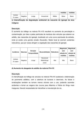 medidas     medidas
  Indireto
             Negativa      Longa          Irreversível      Média        Baixa       Baixa
 3ª ordem
c) Intensificação da degradação ambiental da nascente do igarapé da área
indígena


Descrição
O aumento do tráfego na rodovia PA 415 resultará no aumento da percolação e
contaminação, por óleo e pelas partículas de resíduos dos veículos que aderem ao
asfalto, das nascentes do igarapé, localizado em uma curva acentuada da estrada,
onde já existe uma grande erosão (Sucavão). Neste local já ocorrem acidentes
rodoviários, que por vezes atingem a vegetação das nascentes do igarapé.


                                                                       Magnitude   Magnitude
                          Duração                                        sem         com
Incidência   Natureza                   Reversibilidade   Relevância
                        Temporalidade                                  adoção de   adoção de
                                                                       medidas     medidas
                                          Reversível
  Indireto
             Negativa      Longa         Médio/longo         Alta        Alta        Baixa
 3ª ordem
                                            prazo



d) Aumento do desgaste do asfalto da rodovia PA 415


Descrição
A intensificação do tráfego de veículos na rodovia PA-415 acelerará a deterioração
do pavimento asfáltico, com a abertura de buracos e desníveis. As faixas e
sinalizações também se tornam menos visíveis com o uso, podendo acarretar
acidentes e tornar as viagens dos Juruna para Altamira e Vitória do Xingu mais
inseguras. Haverá necessidade de intensificar a manutenção da via.




                                           159
 