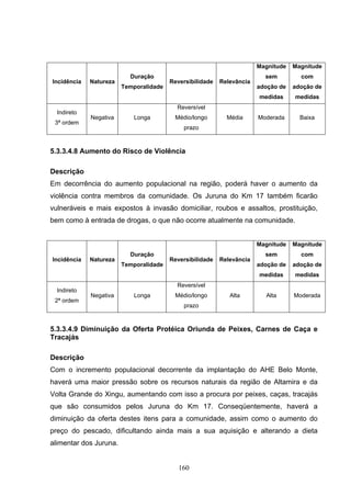 Magnitude   Magnitude
                          Duração                                        sem         com
Incidência   Natureza                   Reversibilidade   Relevância
                        Temporalidade                                  adoção de   adoção de
                                                                       medidas     medidas
                                          Reversível
  Indireto
             Negativa      Longa         Médio/longo        Média      Moderada      Baixa
 3ª ordem
                                            prazo



5.3.3.4.8 Aumento do Risco de Violência

Descrição
Em decorrência do aumento populacional na região, poderá haver o aumento da
violência contra membros da comunidade. Os Juruna do Km 17 também ficarão
vulneráveis e mais expostos à invasão domiciliar, roubos e assaltos, prostituição,
bem como à entrada de drogas, o que não ocorre atualmente na comunidade.


                                                                       Magnitude   Magnitude
                          Duração                                        sem         com
Incidência   Natureza                   Reversibilidade   Relevância
                        Temporalidade                                  adoção de   adoção de
                                                                       medidas     medidas
                                          Reversível
  Indireto
             Negativa      Longa         Médio/longo         Alta        Alta      Moderada
 2ª ordem
                                            prazo



5.3.3.4.9 Diminuição da Oferta Protéica Oriunda de Peixes, Carnes de Caça e
Tracajás

Descrição
Com o incremento populacional decorrente da implantação do AHE Belo Monte,
haverá uma maior pressão sobre os recursos naturais da região de Altamira e da
Volta Grande do Xingu, aumentando com isso a procura por peixes, caças, tracajás
que são consumidos pelos Juruna do Km 17. Conseqüentemente, haverá a
diminuição da oferta destes itens para a comunidade, assim como o aumento do
preço do pescado, dificultando ainda mais a sua aquisição e alterando a dieta
alimentar dos Juruna.


                                           160
 