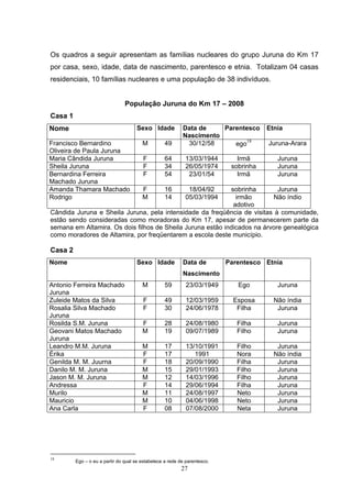 Os quadros a seguir apresentam as famílias nucleares do grupo Juruna do Km 17
por casa, sexo, idade, data de nascimento, parentesco e etnia. Totalizam 04 casas
residenciais, 10 famílias nucleares e uma população de 38 indivíduos.


                                População Juruna do Km 17 – 2008
Casa 1
Nome                                 Sexo Idade            Data de    Parentesco       Etnia
                                                           Nascimento
                                                                             18
Francisco Bernardino                    M          49       30/12/58     ego           Juruna-Arara
Oliveira de Paula Juruna
Maria Cândida Juruna                    F          64       13/03/1944        Irmã        Juruna
Sheila Juruna                           F          34       26/05/1974      sobrinha      Juruna
Bernardina Ferreira                     F          54        23/01/54         Irmã        Juruna
Machado Juruna
Amanda Thamara Machado                  F          16        18/04/92
                                                            sobrinha        Juruna
Rodrigo                                 M          14       05/03/1994
                                                              irmão       Não índio
                                                             adotivo
Cândida Juruna e Sheila Juruna, pela intensidade da freqüência de visitas à comunidade,
estão sendo consideradas como moradoras do Km 17, apesar de permanecerem parte da
semana em Altamira. Os dois filhos de Sheila Juruna estão indicados na árvore genealógica
como moradores de Altamira, por freqüentarem a escola deste município.

Casa 2
Nome                                 Sexo Idade            Data de         Parentesco Etnia
                                                           Nascimento
Antonio Ferreira Machado                M          59        23/03/1949       Ego         Juruna
Juruna
Zuleide Matos da Silva                  F          49        12/03/1959      Esposa      Não índia
Rosalia Silva Machado                   F          30        24/06/1978       Filha       Juruna
Juruna
Rosilda S.M. Juruna                     F          28        24/08/1980       Filha       Juruna
Geovani Matos Machado                   M          19        09/07/1989       Filho       Juruna
Juruna
Leandro M.M. Juruna                     M          17        13/10/1991       Filho       Juruna
Érika                                   F          17           1991          Nora       Não índia
Genilda M. M. Juurna                    F          18        20/09/1990       Filha       Juruna
Danilo M. M. Juruna                     M          15        29/01/1993       Filho       Juruna
Jason M. M. Juruna                      M          12        14/03/1996       Filho       Juruna
Andressa                                F          14        29/06/1994       Filha       Juruna
Murilo                                  M          11        24/08/1997       Neto        Juruna
Mauricio                                M          10        04/06/1998       Neto        Juruna
Ana Carla                               F          08        07/08/2000       Neta        Juruna




18
         Ego – o eu a partir do qual se estabelece a rede de parentesco.
                                                          27
 