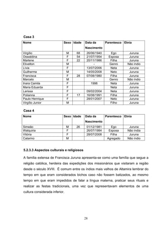Casa 3
Nome                        Sexo Idade    Data da       Parentesco Etnia
                                          Nascimento
Virgílio                        M   68     26/06/1940      Ego        Juruna
Oswaldina                       F   54     21/07/1954     Esposa      Juruna
Marlene                         F   22     20/11/1986      Filha      Juruna
Elivelton                       M               -         Genro      Não índio
Lívia                           F          13/07/2006      Neta       Juruna
Guilherme                       M          14/05/2008      Neto       Juruna
Francisca                       F   28     07/08/1980      Filha      Juruna
Marcelo                         M               -         Genro      Não índio
Inara Camila                    F             1998         Neta       Juruna
Maria Eduarda                   F                          Neta       Juruna
Larissa                         F          09/02/2004      Neta       Juruna
Polianna                        F   17     16/08/1991      Filha      Juruna
Paulo Henrique                  F          28/01/2007      Neto       Juruna
Virgílio Junior                 M                          Filho      Juruna

Casa 4
Nome                        Sexo Idade    Data da       Parentesco Etnia
                                          Nascimento
Simeão                          M   26     01/12/1981      Ego        Juruna
Walquiria                       F          26/07/1984     Esposa     Não índia
Vitória                         F          28/07/2008      Filha      Juruna
Catarino                        M                        Agregado    Não índio


5.2.3.3 Aspectos culturais e religiosos

A família extensa de Francisca Juruna apresenta-se como uma família que segue a
religião católica, herdeira das expedições dos missionários que visitaram a região
desde o século XVIII. É comum entre os índios mais velhos de Altamira lembrar do
tempo em que eram considerados bichos caso não fossem batizados, ao mesmo
tempo em que eram impedidos de falar a língua materna, praticar seus rituais e
realizar as festas tradicionais, uma vez que representavam elementos de uma
cultura considerada inferior.




                                          28
 