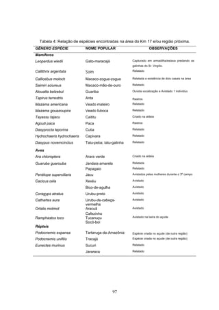 Tabela 4: Relação de espécies encontradas na área do Km 17 e/ou região próxima.
GÊNERO ESPÉCIE              NOME POPULAR                           OBSERVAÇÕES
Mamíferos
Leopardus wiedii            Gato-maracajá             Capturado em armadilha/estava predando as
                                                      galinhas do Sr. Virgílio.
Callithrix argentata        Soim                      Relatado

Callicebus moloch           Macaco-zogue-zogue        Relatada a existência de dois casais na área

Saimiri sciureus            Macaco-mão-de-ouro        Relatado

Alouatta belzebul           Guariba                   Ouvida vocalização e Avistado 1 indivíduo

Tapirus terrestris          Anta                      Rastros
Mazama americana            Veado mateiro             Relatado

Mazama gouazoupira          Veado fuboca              Relatado

Tayassu tajacu              Caititu                   Criado na aldeia

Agouti paca                 Paca                      Rastros

Dasyprocta leporina         Cutia                     Relatado

Hydrochaeris hydrochaeris   Capivara                  Relatado

Dasypus novemcinctus        Tatu-peba; tatu-galinha   Relatado

Aves
Ara chloroptera             Arara verde               Criado na aldeia

Guaruba guarouba            Jandaia amarela           Relatada

                            Papagaio                  Relatado

Penélope superciliaris      Jacu                      Avistados pelas mulheres durante o 3º campo

Cacicus cela                Xexéu                     Avistado

                            Bico-de-agulha            Avistado

Coragyps atratus            Urubu-preto               Avistado

Cathartes aura              Urubu-de-cabeça-          Avistado
                            vermelha
Ortalis motmot              Aracuã                    Avistado
                            Cafezinho
Ramphastos toco             Tucanuçu                  Avistado na beira do açude
                            Socó-boi
Répteis
Podocnemis expansa          Tartaruga-da-Amazônia     Espécie criada no açude (de outra região)
Podocnemis unifilis         Tracajá                   Espécie criada no açude (de outra região)

Eunectes murinus            Sucuri                    Relatado

                            Jararaca                  Relatado




                                             97
 