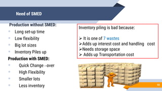 Need of SMED
Production without SMED:
 Long set-up time
 Low flexibility
 Big lot sizes
 Inventory Piles up
Production with SMED:
 Quick Change –over
 High Flexibility
 Smaller lots
 Less inventory 10
Inventory piling is bad because:
 It is one of 7 wastes
Adds up interest cost and handling cost
Needs storage space
 Adds up Transportation cost
 