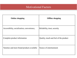 Online shopping Offline shopping
Accessibility, socialization, convenience, Reliability, trust, security
Complete product information Quality, touch and feel of the product
Varieties and more brand products available Source of entertainment
Motivational Factors
 