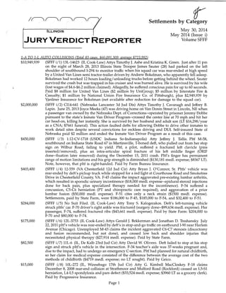 ~Settlements by Category
ILLINOIS
JURY VERDICT REPORTER
'May 30, 2014
May 2014 (Issue i)
VolumeSFFF
1-A TO 1-L AUTO COLLISIONS (Total 83 cases. $60,091309: average $723.992)
$10,949,939 (SFFF i/1) 13L-14623 (IL Cook-Law) Attys Timothy J. Ashe and Kristina K. Green. Just after 11 pm
on the night of March 28, 2013 Illinois State Trooper James Sauter (28) had parked on the left
shoulder of southbound I-294 to monitor traffic when his squad car was rear-ended at high speed
by a United Van Lines semi tractor-trailer driven by Andrew Bokelman, who apparently fell asleep.
Bokelman had worked 12 hours loading/unloading trucks before getting behind the wheel. Sauter
survived the crash but was trapped in his cruiser and was burned alive. He is survived by his wife
(lost wages of $4.6-$6.2 million claimed). Allegedly, he suffered conscious pain for up to 60 seconds.
Paid $8 million for United Van Lines ($2 million by UniGroup; $5 million by Interstate Fire &
Casualty; $1 million by National Union Fire Insurance Co. of Pittsburgh), plus $2,949,939 by
Vanliner Insurance for Bokelman (net available after reduction for damage to the squad car).
$2,000,000 (SFFF i/2) CI14-641 (Nebraska Lancaster 3d Jud Dis) Attys Timothy J. Cavanagh and Jeffrey B.
Lapin. June 25,2013 Joyce Meeks (47) was driving home on Van Doren Street in Lincoln, NE when
a passenger van owned by the Nebraska Dept. of Corrections--operated by prisoner Jeremy Dobbe
pursuant to the state's Inmate Van Driver Program--crossed the center line at 70 mph and hit her
car head-on, killing her instantly. She is survived by her husband and adult son (LT $16,298/year
as a CNA; $7661 funeral). This action faulted clefts for allowing Dobbe to drive other inmates to
work detail sites despite several convictions for reckless driving and DUI. Self-insured State of
Nebraska paid $2 million and ended the Inmate Van Driver Program as a result of this case.
$450,000 (SFFF i/3) 1:12-CV-1718 (USDC Indiana So-Indianapolis) Atty Jeffrey J. Tallis. Pltf M-58,
, southbound on Indiana State Road 67 in Martinsville, T-boned deft, who pulled out from her stop
sign on Wilbur Road, failing to yield. Pltf, a pilot, suffered a fractured left clavicle (pins
inserted/removed), plus an intra-articular spiral fracture of his left middle finger (ORIF
done--fixation later removed) during the December 15, 2011 crash. Pltf's finger has permanent
range of motion limitations and his grip strength is diminished ($130,181 medl. expense; $8367 LT).
Note, however, that pltf is right-handed. Paid by Farm Bureau Insurance.
$403,400 (SFFF i/4) 12-559 (VA Chesterfield 12d Jud Cir) Atty Bryan J. O'Connor, Sr. Pltfs' vehicle was
rear-ended by deft's pickup truck while stopped for a red light at Courthouse Road and Smoketree
Drive in Chesterfield County, VA. F-45 claims the impact aggravated pre-existing lumbar arthritis,
which resulted in sporadic urinary incontinence ($18,000 medl. expense--epidural steroid injections
done for back pain, plus specialized therapy needed for the incontinence). F-54 suffered a
concussion, C5-C6 herniation (PT and chiropractic care required), and aggravation of a prior
lumbar fusion ($50,000 medl. expense). F-51 cites only a neck strain ($1500 medl. expense).
Settlements, paid by State Farm, were $186,000 to F-45, $185,000 to F-54, and $32,400 to F-51.
$284,000 (SFFF i/5) No Suit Filed. (IL Cook-Law) Atty Tony S. Kalogerakos. Deft's left-turning vehicle
struck pltfs' car. F-70 driver's right ankle was fractured (surgery done--$99,634 medl. expense). Her
passenger, F-74, suffered fractured ribs ($43,661 medl. expense). Paid by State Farm: $204,000 to
F-70 and $80,000 to F-74.
$175,000
$82,500
$15,000
(SFFF i/6) 12L-3753 (IL Cook-Law) Attys Gerald J. Bekkerman and Jonathan D. Treshansky. July
22, 2011 pltf's vehicle was rear-ended by deft's in stop-and-go traffic on eastbound I-90 near Harlem
Avenue (Chicago). Unemployed M-43 claims the incident aggravated C6-C7 stenosis (discectomy
and fusion recommended, but not done), and caused low back and shoulder injuries that
necessitated physical therapy ($27,914 medl. expense). Paid by State Farm.
(SFFF i/7) 11L-6 (IL, De Kalb 23rd Jud Cir) Atty David W. Olivero. Deft failed to stop at his stop
sign and struck pltf's vehicle in the intersection. F-34 teacher's aide was 37-weeks pregnant and,
due to the impact, had to undergo an emergency C-section. Pltf had planned for natural childbirth,
so her claim for medical expense consisted of the difference between the average cost of the two
methods of childbirth ($4719 medl. expense; no LT sought). Paid by Geico.
(SFFF i/8) lOL-272 (IL, Winnebago 17th Jud Cir) Atty G. Kimball MacCloskey. F-18 claims
December 8, 2008 rear-end collision at Strathmoor and Mulford Road (Rockford) caused an L5-Sl
herniation, L4-L5 spondylosis and pars defect ($33,524 medl. expense; $3960 LT as a grocery clerk).
Paid by Progressive Insurance.
Page 1
 
