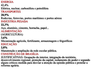 ENERGIA
42,4%
Elétrica, nuclear, carbonífera e petrolífera
TRANSPORTES
28,9%
Rodovias, ferrovias, portos marítimos e portos aéreos
INDÚSTRIA PESADA
22,3%
Aço, alumínio, cimento, borracha, papel...
ALIMENTAÇÃO
(AGRICULTURA)
3,6%
Mecanização agrícola, fertilizante, armazenagem e frigoríficos
EDUCAÇÃO
2,8%
Manutenção e ampliação da rede escolar pública.
CONSTRUÇÃO DE BRASÍLIA
JUSTIFICATIVAS: Ocupação do interior, integração do território,
desenvolvimento regional, proteção da capital, isolamento do poder e segundo
alguns críticos medida para desviar a atenção da opinião pública e protelar a
reforma agrária.
 