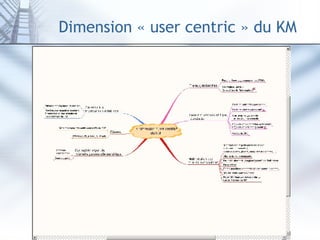 Dimension « user centric » du KM  