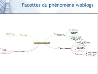 Facettes du phénomène weblogs 