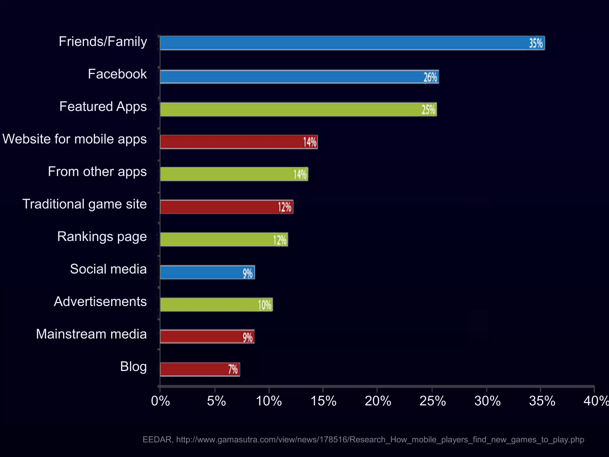 Friends/Family

              Facebook

         Featured Apps

Website for mobile apps

       From other apps

   Traditional game site

        Rankings page

           Social media

        Advertisements

     Mainstream media

                   Blog

                           0%        5%          10%          15%         20%          25%          30%          35%         40%

                       EEDAR, http://www.gamasutra.com/view/news/178516/Research_How_mobile_players_find_new_games_to_play.php
 