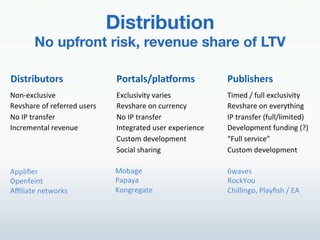 Distribution"
       No upfront risk, revenue share of LTV!

<(/-)(=>-8)/$                  78)-,9/:+9,;8)&/$             7>=9(/"#)/$
F.,R&9312<#-&!                 M9312<#-#%/!-()#&<!           K#$&'!;!=211!&9312<#-#%/!
N&-<5()&!.=!)&=&))&'!2<&)<!    N&-<5()&!.,!32))&,3/!         N&-<5()&!.,!&-&)/%5#,*!
F.!OG!%)(,<=&)!                F.!OG!%)(,<=&)!               OG!%)(,<=&)!T=211;1#$#%&'U!
O,3)&$&,%(1!)&-&,2&!           O,%&*)(%&'!2<&)!&96&)#&,3&!   V&-&1.6$&,%!=2,'#,*!TIU!
                               P2<%.$!'&-&1.6$&,%!           W0211!<&)-#3&X!
                               A.3#(1!<5()#,*!               P2<%.$!'&-&1.6$&,%!
                                                             !
>661#?&)!                      7.:(*&!                       YJ(-&<!
E6&,=&#,%!                     G(6(/(!                       N.3BZ.2!
>S1#(%&!,&%J.)B<!              Q.,*)&*(%&!                   P5#11#,*.[!G1(/?<5!;!M>!
 
