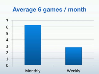 Average 6 games / month!
n!
Y!
d!
m!
_!
l!
k!
^!
         7.,%51/!     e&&B1/!
 