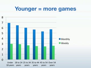 Younger = more games!
o!
n!
Y!
d!
m!                                                              7.,%51/!
_!                                                              e&&B1/!

l!
k!
^!
      f,'&)! ko!%.!lm! ld!%.!_m! _d!%.!mm! md!%.!dm! E-&)!dm!
     ko!/&()<! /&()<! /&()<! /&()<! /&()<! /&()<!
 